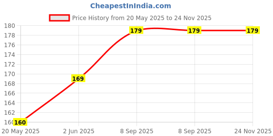 amazon.in Seven Seas Jelly Blush Tint | Moisturising | Long-Lasting Lip and Cheek Tint | Highly Pigmented | Smudgeproof | Jelly tint for Women and Girls (01-Poppy Pink, 5G) Price History Graph from 20 May 2025 to 23 Nov 2025