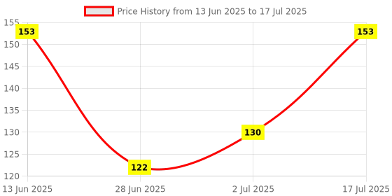 amazon.in Seven Seas Lip & Cheek Tint Richness Of Essential Oils And Vitamin C For Lips, Eyelids & Cheeks, Matte Finish Give You a Soft Natural Glow (Copper Rust) Price History Graph from 13 Jun 2025 to 17 Jul 2025