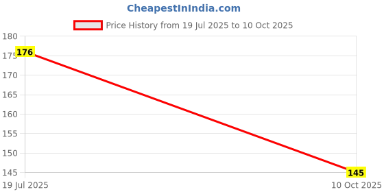 amazon.in Seven Seas Lip Duo 2 In 1 Lipstick Matte Finish 2-in-1 Duo Liquid Lipstick with Matte Finish and Moisturizing Gloss (Rose) Price History Graph from 19 Jul 2025 to 10 Oct 2025