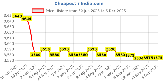 amazon.in Seven Seas Omega-3 Fish Oil, Max Strength with Vitamin D 30 Capsules Price History Graph from 30 Jun 2025 to 6 Dec 2025