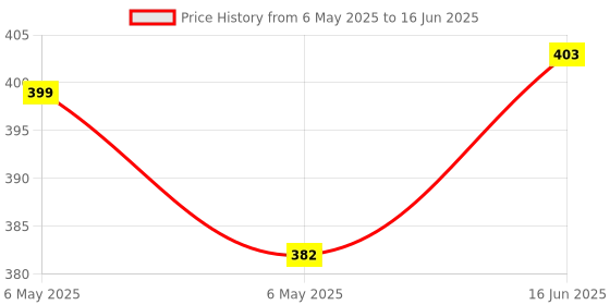 amazon.in SEVEN SEAS ORIGINAL - Bottle of 100 Cod Liver Oil Capsules Price History Graph from 6 May 2025 to 16 Jun 2025