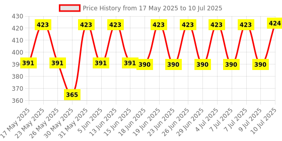 amazon.in Seven Seas Svizera Health Remedies Original Cod Liver Oil - 100 Capsules,Pack of 1 seven seas Price History Graph from 17 May 2025 to 10 Jul 2025