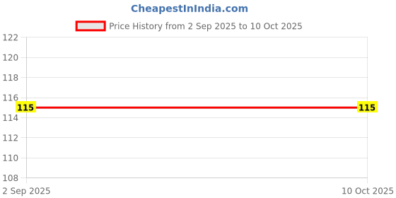 amazon.in Seven Square Pure and Original Holy Cow Dung Cake, Uple, Kande for Hawan, Pujan and Religious Purpose (Pack of 21) Price History Graph from 2 Sep 2025 to 10 Oct 2025