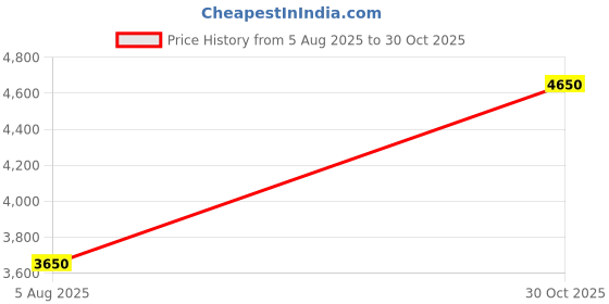 amazon.in SEVEN TRANSMISSION Mahindra Yuvraj 215 Steering Box Steeltrac Old Model Steering Assembly– Rugged Build for Long-Term Use in Marine & Farm Machinery Price History Graph from 5 Aug 2025 to 30 Oct 2025