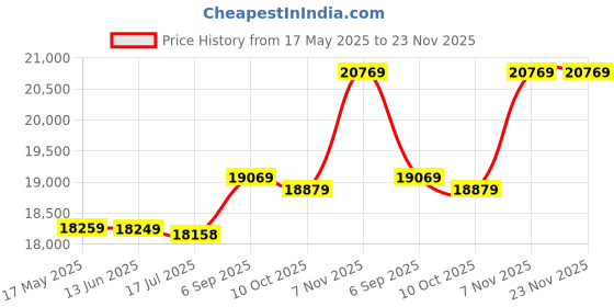 amazon.in Seven-Tube AM Radio Kit - DIY Electronic Production - AM (535-1605 kHz) - Green Price History Graph from 17 May 2025 to 23 Nov 2025