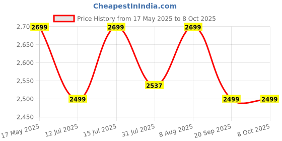 amazon.in Sevenaire Retractable Car Charger, 120W 4 in 1 Super Fast Car Charger, Type C & USB Charging Ports, USB-C & Lightening Retractable Cables (80cm),Compatible with iPhones,iPad, & Type-C Android Devices Price History Graph from 17 May 2025 to 8 Oct 2025