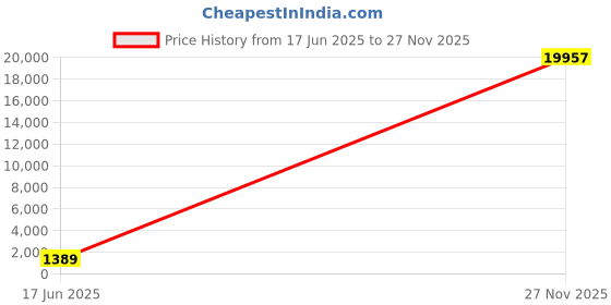 amazon.in Sevenblue Under Sink Organziers, 3 Pack L-Shape Cabinet Organizers (Black) Price History Graph from 17 Jun 2025 to 27 Nov 2025