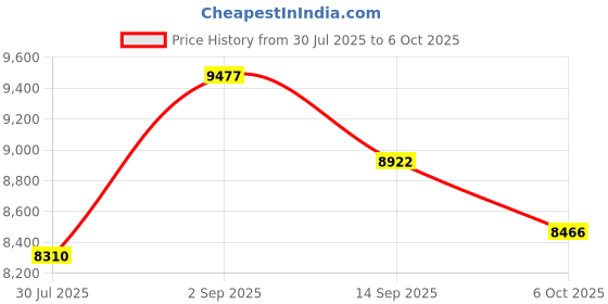 amazon.in SevenChip 2-in-1 Electric Air Duster & Vacuum, Ultra Powerful Electric Blower with High-Speed Motor & Stepless Speed Control, Dust Blower for Computer, Keyboard, Car, Home, Outdoor Price History Graph from 30 Jul 2025 to 6 Oct 2025