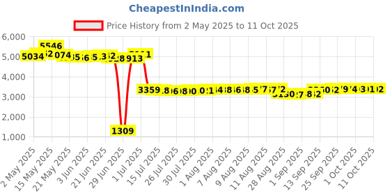amazon.in sevencow 0101200611 Transom Mount with Spray Sheild for Boat sevencow Price History Graph from 2 May 2025 to 11 Oct 2025