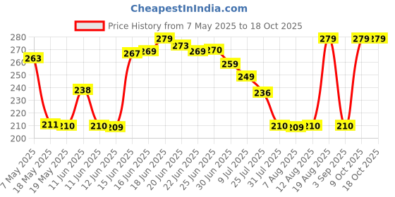 amazon.in SEVENGE Bajaj Pulsar 150-125-Ns-125,160 New Bs6 Bike Cover with Water-Resistant and Dust-Proof Premium Polyester Fabric for All Models (Red Stripe) sevenge Price History Graph from 7 May 2025 to 17 Oct 2025