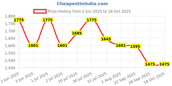amazon.in Sevenhills Toiletries Amenities Marriage Guest Toiletry Kit - 3 Items Pack (Clear, Mix, 60 Sets) Price History Graph from 2 Jun 2025 to 18 Oct 2025