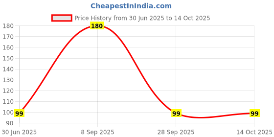 amazon.in Seven's Crest Chickpea Popped Chips- Cream & Onion | 3 x 35g | Not Baked | Not Fried | Rich in Protein | Low Calorie | Healthier Snack (Pack of 3) Price History Graph from 30 Jun 2025 to 14 Oct 2025