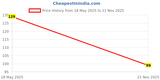 amazon.in Seven's Crest Millet Atta Ragi Cookies | 10 Cookies Per Box | Healthy & Nutritional Cookies | Cookies Gift Pack | No Trans Fat, No Synthetic Flavor, No Preservatives (Pack of 1) Price History Graph from 18 May 2025 to 21 Nov 2025