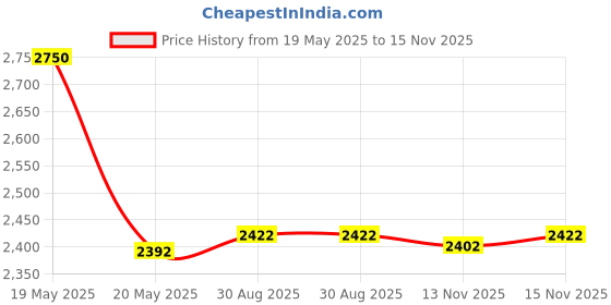 amazon.in Seventeen - 10th Mini Album [FML] (A ver.) Price History Graph from 19 May 2025 to 15 Nov 2025
