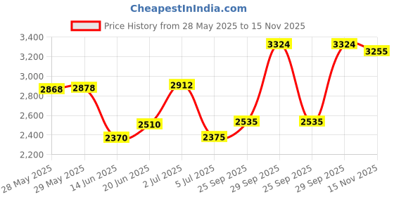 amazon.in Seventeen - 10th Mini Album [FML] (C ver.) Price History Graph from 28 May 2025 to 15 Nov 2025
