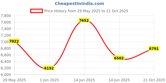 amazon.in Seventh Generation Dishwasher Detergent Packs, Ultra Power Plus, 86 Count Price History Graph from 29 May 2025 to 21 Oct 2025