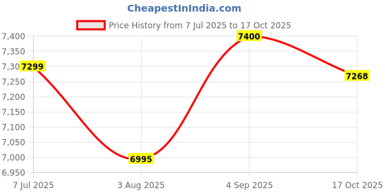 amazon.in Seventh Heaven 2 Seater 4 * 6 Jute Fabric Washable Cover Sofa Cum Bed 2 Seater Double Foam Fold Out Sofa Cum Bed (Finish Color - Grey Delivery Condition - Pre-Assembled) seventh heaven Price History Graph from 7 Jul 2025 to 17 Oct 2025