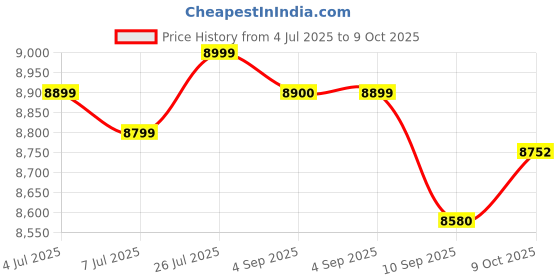 amazon.in Seventh Heaven 3 Seater 72x44x10, Low Floor Sofa Cum Bed Jute Fabric Fabric with 3 Cushions 3 Seater Double Foam Fold Out Sofa Cum Bed (Finish Color - Grey Delivery Condition - Pre-Assembled) Price History Graph from 4 Jul 2025 to 9 Oct 2025