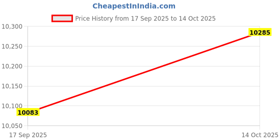 amazon.in Seventh Heaven 4 setear 6 * 6 Chenille Molfino Fabric Sofa Cum Bed 4 Seater Double Foam Fold Out Sofa Cum Bed (Finish Color - Green Delivery Condition - Pre-Assembled) Price History Graph from 17 Sep 2025 to 14 Oct 2025