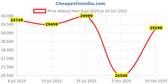 amazon.in Seventh Heaven Berlin 3+2 Seater Sofa Set with Adjustable Headrest | Luxury Comfort | Extra Spacious | Wooden Frame | Elegant Design for Home, Lounge & Office (Chenille Molfino - Brown) Price History Graph from 6 Jul 2025 to 10 Oct 2025