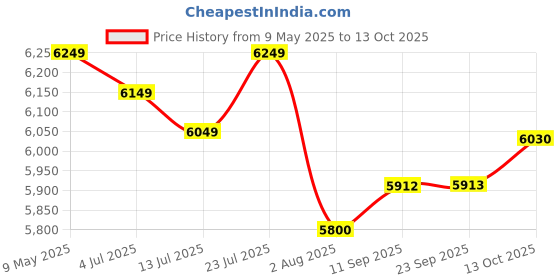 amazon.in Seventh Heaven Jute Fabric Sofa Cum Bed (Grey, 6'X3') 3-Person Sofa Price History Graph from 9 May 2025 to 13 Oct 2025