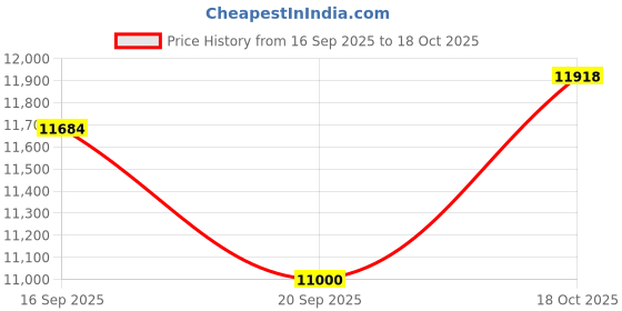 amazon.in Seventh Heaven Neo Florida (72"x36"x16") 3-Seater Wooden Convertible Couch for Lounge, transforms into a Sleeping Surface, (Chenille Molfino - Brown). Price History Graph from 16 Sep 2025 to 18 Oct 2025