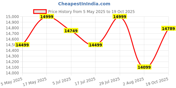 amazon.in Seventh Heaven Recliner Phoenix Chair | Recliner Sofa, Recliner Chairs for Home Relax (Beige) Price History Graph from 5 May 2025 to 19 Oct 2025