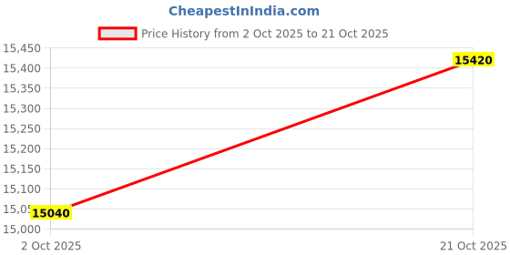 amazon.in Seventh Heaven Sydney 5 Seater Sofa | Luxury Comfort & Extra Spacious | Wooden Sofa Set for Living Room | Couch Sofa Living Room & Office (Plush Suede - Teal) Price History Graph from 2 Oct 2025 to 21 Oct 2025