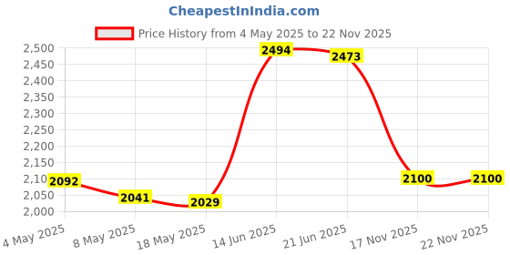 amazon.in Sevgili Diamond Painting Sealer Kits 120ML with Brushes, Clear Diamond Art Sealer Puzzle Glue for Adults (4OZ) Price History Graph from 4 May 2025 to 22 Nov 2025