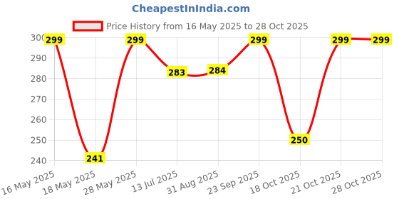 amazon.in generic SEVLIYA TRADERS Marble Sindoor Dani, Sindoor Box, Kumkum Box (7.5Cm X7.5 Cm X 5 Cm) (Red,Round) generic Price History Graph from 16 May 2025 to 27 Oct 2025