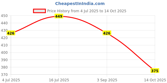 amazon.in SEVLIYA TRADERS Meena Work Marble Chowki (15.3 cm x 15.3 cm x 3.8 cm) (Gold) (Multicolour) Price History Graph from 4 Jul 2025 to 14 Oct 2025