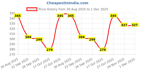 amazon.in sevnix Stylish Graceful Mens Sweatshirt Hoodie with Pocket sevnix Price History Graph from 30 Aug 2025 to 1 Dec 2025