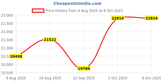 amazon.in Sevoster 6 Seater Fabric LHS Sectional L Shape Sofa Set - Blue Price History Graph from 9 Aug 2025 to 8 Oct 2025