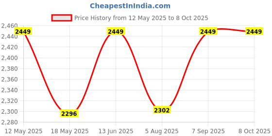 amazon.in SEVVY - 3-Tier Platic Storage Utility Rolling Cart with Removable Pegboard, Hooks & Utility Handle - Multi use - for Home and Office - White sevvy Price History Graph from 12 May 2025 to 8 Oct 2025