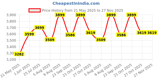 amazon.in SEVVY - 4 Layer Kitchen Trolley with Removable Plastic Basket and Wheels - Kitchen Organizer for Fruits, Vegetables - White Frame - Gray Plastic Baskets Price History Graph from 21 May 2025 to 27 Nov 2025