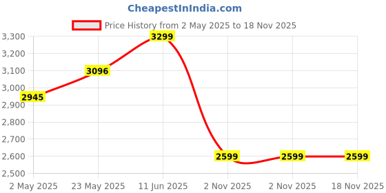 amazon.in SEVVY - Mesh Pet Cage - 16 Pcs - Mesh Panels - DIY Small Animal Cage for Rabbits, Guinea Pigs, Puppies - Iron - Black sevvy Price History Graph from 2 May 2025 to 18 Nov 2025