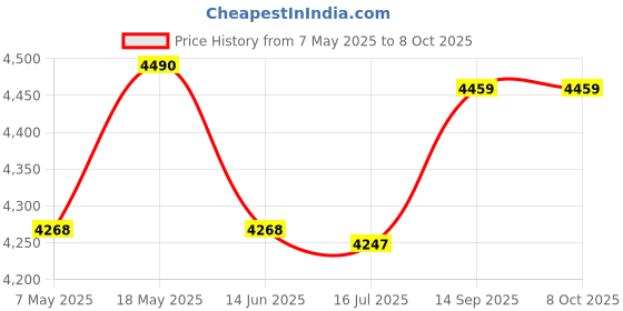 amazon.in field's fabrics Sew-in Teardrop Bra Cups Pads Inserts - 1 Pair Size Large (Cup Size C/D) M408.07 field's fabrics Price History Graph from 7 May 2025 to 8 Oct 2025