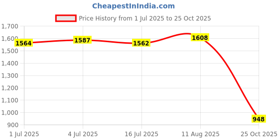 amazon.in Sew-link Spool Pin, Drive-in Metal for Singer 201, 201-2, 206, 206K, 206W Price History Graph from 1 Jul 2025 to 25 Oct 2025