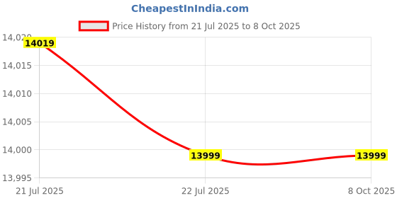 amazon.in SEWACall Wireless Call Bell Kit for Offices, Doctors, Hospitals, and OPD - Operating Upto 100 MTS,100% Plug&Play (8 Call Buttons and 1 Display) Price History Graph from 21 Jul 2025 to 7 Oct 2025