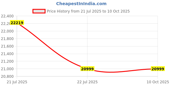 amazon.in SEWACall Wireless Call Bell System for Restaurant, Offices, Doctors, Hospitals, Waiter Call Systems, Office Boy Call Bell,100% Plug&Play (15 Call Buttons and 1 Display) Price History Graph from 21 Jul 2025 to 10 Oct 2025