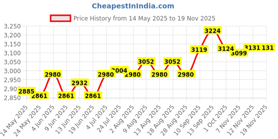 amazon.in Sewage Pump Sump Pump Check Valve Increased Sump Pump Life Expectancy Silent 1.5inch Price History Graph from 14 May 2025 to 18 Nov 2025