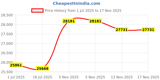 amazon.in Seward Trunk Classic 30" Trunk with Lock, Orchid Price History Graph from 1 Jul 2025 to 17 Nov 2025