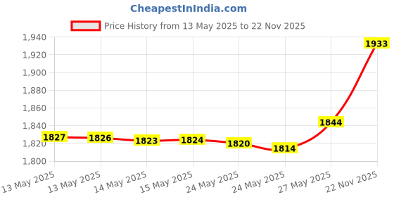 amazon.in SEWBOO Pacifier Holder Case with Clip, Pacifier Pouch Cover,Pacifier CharmPod with Clasp to Easily Attach to a Diaper Bag or Purse Baby Pacifier Box,Pacifier Storage Container for Mom Bag (Black) Price History Graph from 13 May 2025 to 22 Nov 2025