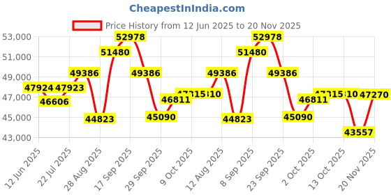 amazon.in Sewer Camera 100ft 4.3" Pipe Drain Inspection Camera DVR Borescope with Lights Waterproof IP68 17MM Industrial Endoscope (30M) Price History Graph from 12 Jun 2025 to 20 Nov 2025