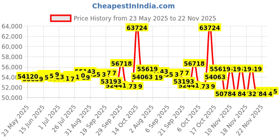 amazon.in Sewer Camera,100ft/30m 4.3" Pipe Inspection Camera with 16G DVR IP68 Waterproof Borescope w/LED Lights,Industrial Drain Endoscope for Home Wall Duct Drain Pipe Plumbing (101FT/30M) Price History Graph from 23 May 2025 to 22 Nov 2025