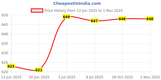 amazon.in Sewer Drain Brush Long Drain Cleaner Brush for Shower Kitchen Sink Household Half Bristles Price History Graph from 13 Jun 2025 to 31 Oct 2025