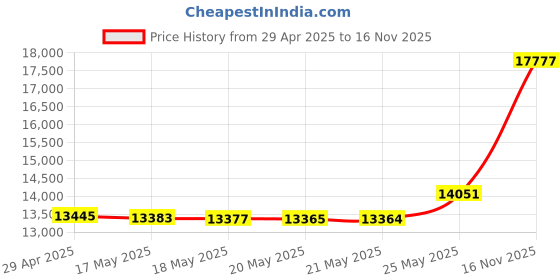 amazon.in Sewer Jetter Kit 100FT for Pressure Washer, 5800PSI Drain Cleaner Hose 1/4 Inch NPT, Corner, Rotating and Button Nose Sewer Jetting Nozzle with Spanner Waterproof Tape Pearl Corsage Pin. Price History Graph from 29 Apr 2025 to 16 Nov 2025
