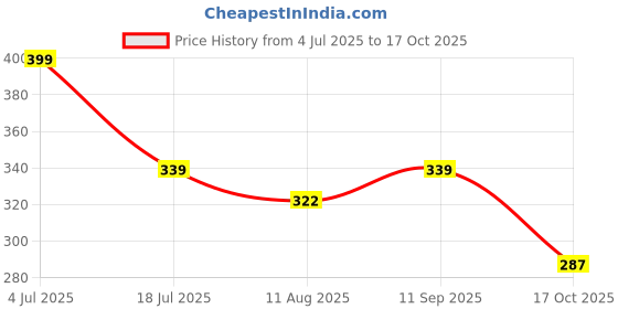 amazon.in Sewing Kit for Kids, Embroidery Kit for Beginners, Craft Kit For Girls 9-12, Themed Art and Craft Kit for Girls, Cross Stitch Embroidery Kit for Creative Play and Learning, Craft Set for Beginners Aged 3 to Adults (Traffic) Price History Graph from 4 Jul 2025 to 17 Oct 2025