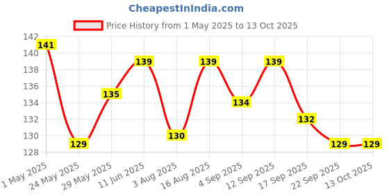 amazon.in institch Sewing Machine Belt with Metal Hook, Leather Belt for Full Wheel Machine, Durable and Long-Lasting Usage, Heavy Quality Leather, tailoring accessories (Pack of 1) (Brown) institch Price History Graph from 1 May 2025 to 13 Oct 2025