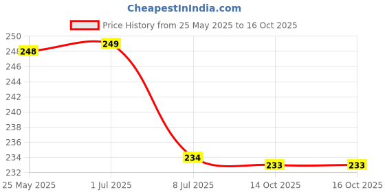 amazon.in Sewing Machine Bobbins,Plastic Bobbins for Sewing Machine Universal Clear Bobbins with Bobbin Case Sewing Machine Accessories (25 PCS, Transparent) Price History Graph from 25 May 2025 to 16 Oct 2025